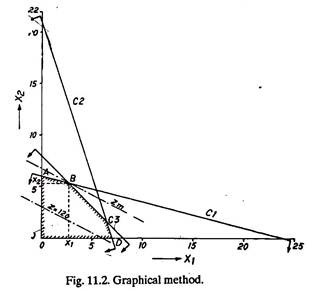 Graphical Method