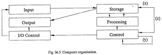Computer Organisation 