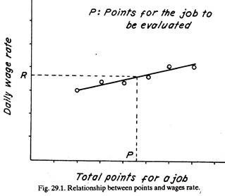 Relationship between Points and Wages Rate