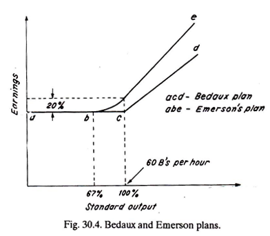 Bedaux and Emerson Plans