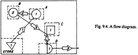 A flow diagram