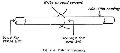 Plated-Wire Memory