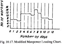Modified Manpower Loading Chart