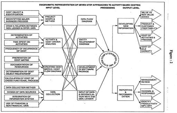 Representation of seven step approaches to acitivy based costing