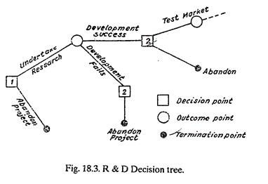 R & D Decision Tree