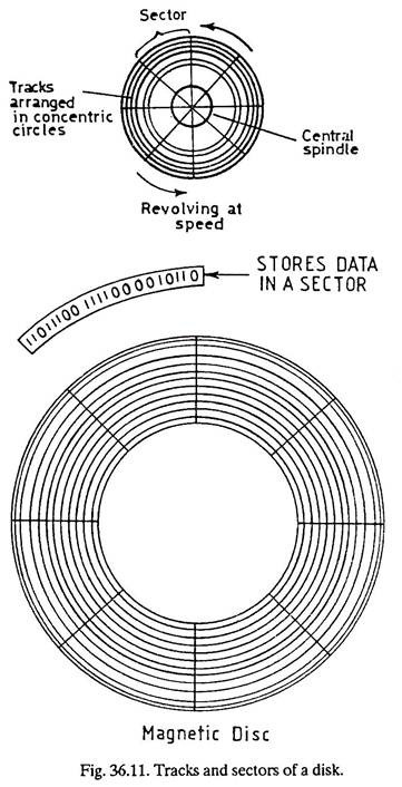 Tracks and Sectors of a Disk