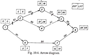 Arrow Diagram