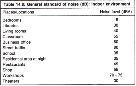 General Standard of Noise (db): Indoor Environment