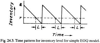 सरल ईओक्यू मॉडल के लिए इन्वेंटरी स्तर के लिए समय पैटर्न