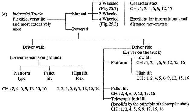 Classification of Material Handing Equipments