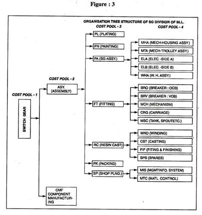 Organisation tree structure of SG Division of BLL