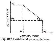Cost-Time Slope