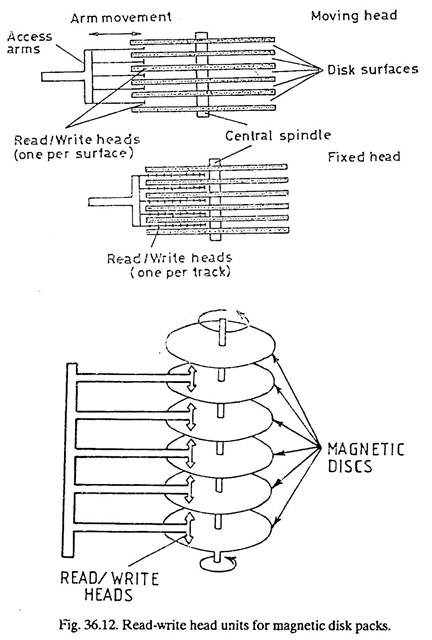 Read-Write Head Units for Magnetic Disk Packs