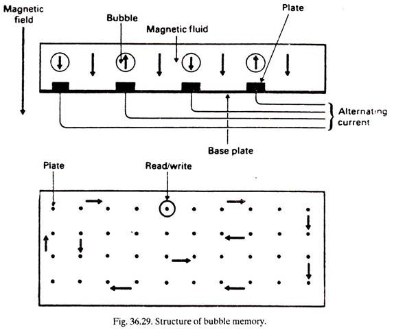 Structure of Bubble Memory