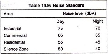 Noise Standard
