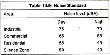 Noise Standard