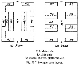 Storage Space Layout