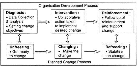 संगठन विकास प्रक्रिया