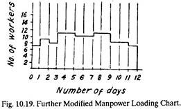 Further Modified Manpower Loading Chart