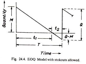 EOQ Model with Stokouts Allowed