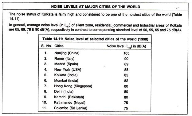 Noise Level at Major Cities of the World