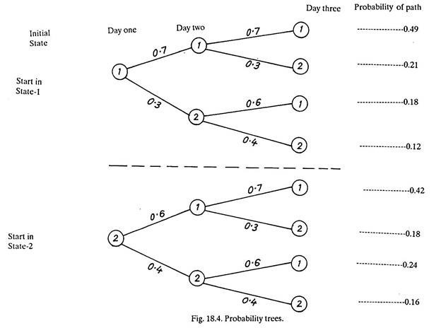 Probability Tree