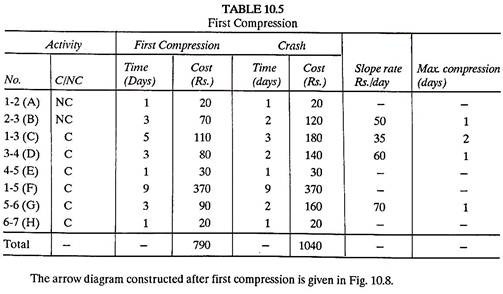 First Compression