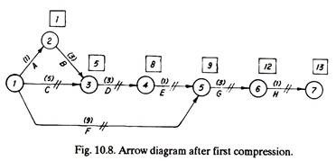 Arrow Diagram after First Compression