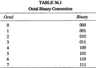 Octal Binary Conversion