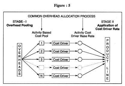 Common overhead allocation process