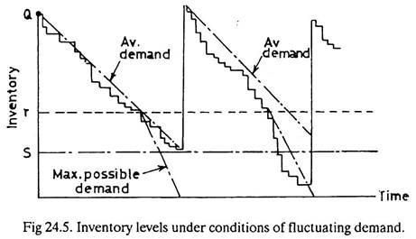 Inventory Levels Under Conditions of Fluctuating Demand