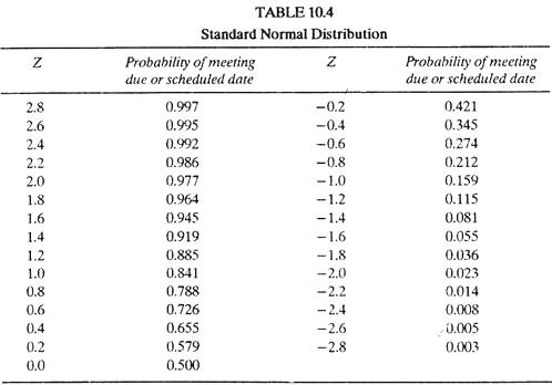 Standard Normal Distribution