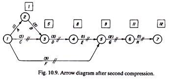 Arrow Diagram After Second Compression