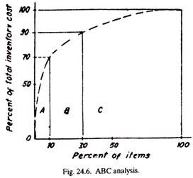 ABC Analysis