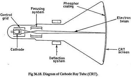 Cathode Ray Tube