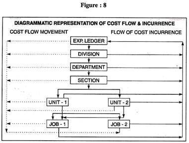 Diagrammatic representation of cost flow and incurrence