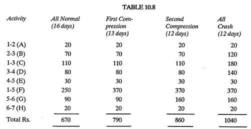 Summary of Cost Under Normal and Various Compressions
