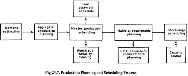उत्पादन योजना और निर्धारण प्रक्रिया