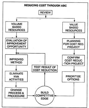 Reducing cost through ABC