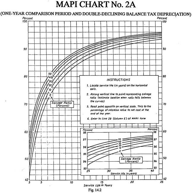 MAPI Chart