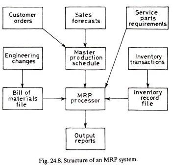 एक MRP सिस्टम की संरचना