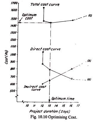 Optimising Cost