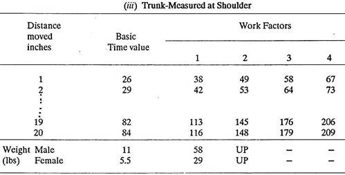 Trunk-Measured at Shoulder