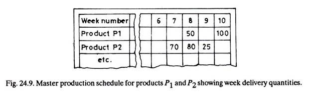 Master Production Schedule