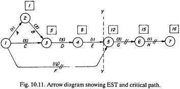 Arrow Diagram Showing EST and Critical Path