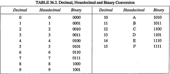 Decimal, Hexadecimal and Binary Conversion
