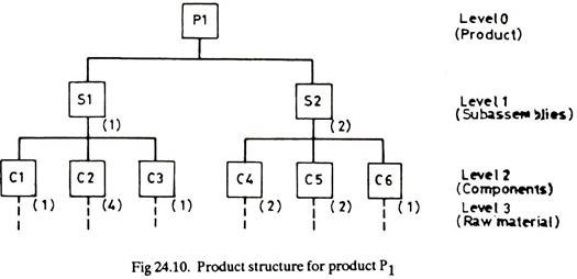 उत्पाद P1 के लिए उत्पाद संरचना