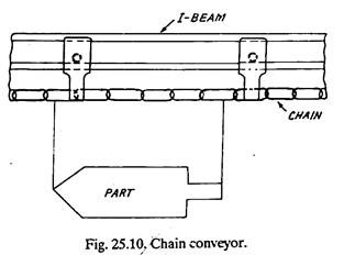 Chain Conveyor