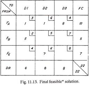 Final Feasible Solution