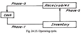 Operating Cycle